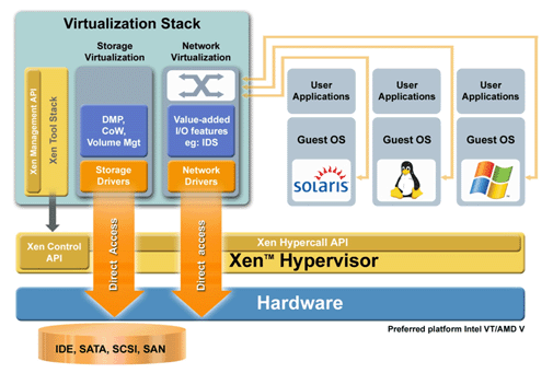 Open source Server Virtualization