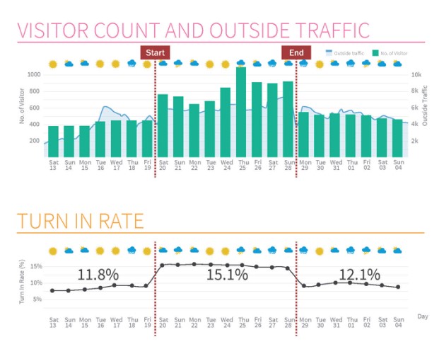 Shopper visitor count  / outside traffic